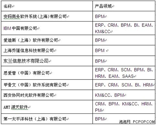 中国信息化领袖峰会暨商用软件评选会 商务信息与行业洞察